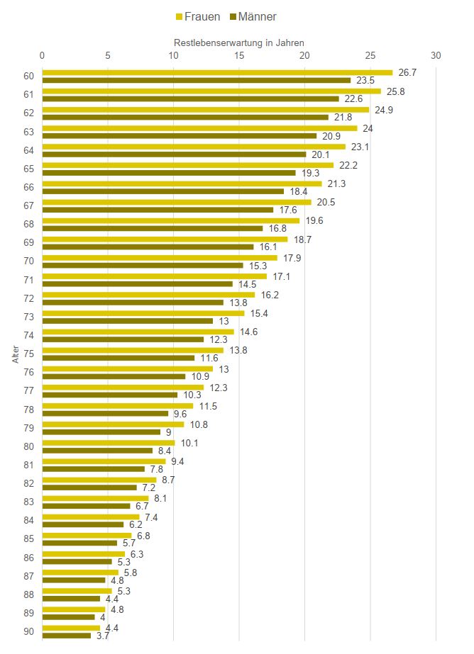 Restlebenserwartung in der Schweiz